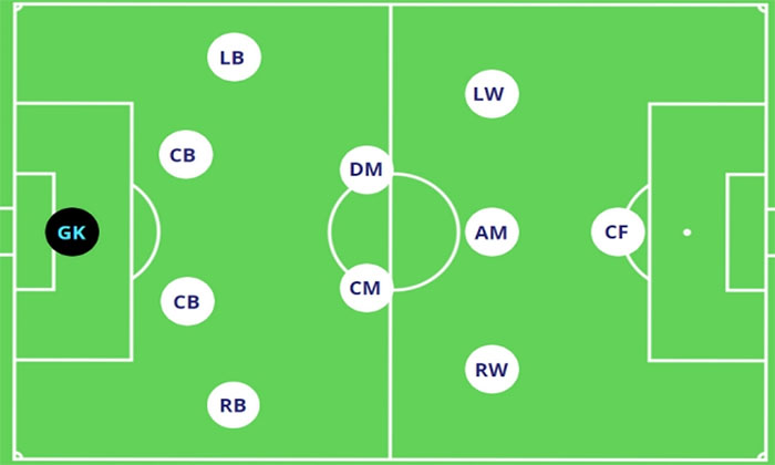 Đội hình 4-2-3-1