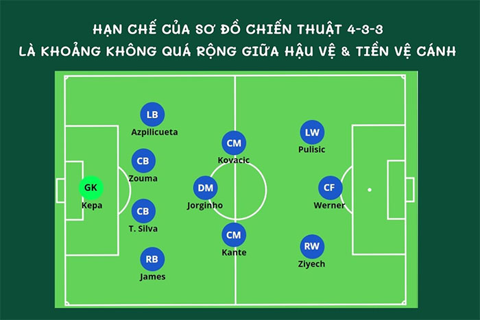 Đội Hình 4-3-3